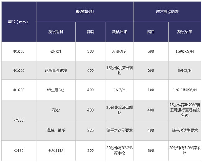 超聲波振動(dòng)篩不同物料的對(duì)比分析