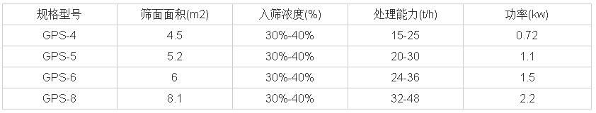 高頻振動篩技術參數(shù)