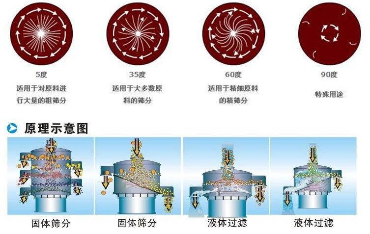 三氯蔗糖粉超聲波振動篩工作原理：振動電機夾角作用5度：適用于對原料進行大量的粗篩。35度適用于大多數(shù)原料的篩分60度適用于精細原料的精篩。90度特殊用途。