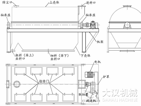 滾筒篩結(jié)構(gòu)：進(jìn)料口，軸承座，機架，下殼機，細(xì)料出料口，粗料出料口，軸承座，除塵口，上殼體。