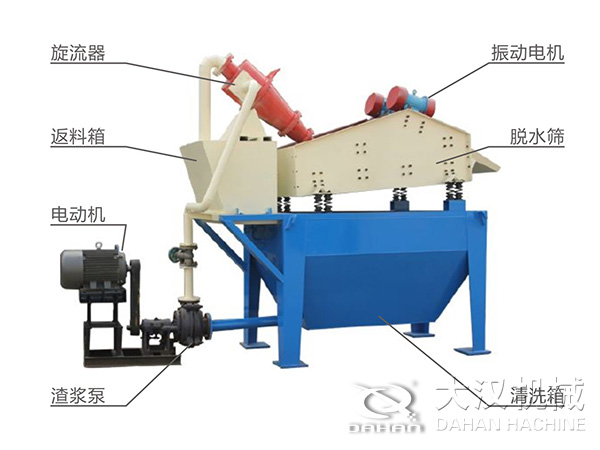 脫水振動篩由旋流器，返料箱，電動機，渣漿泵，振動電機，脫水篩，清洗箱等組成