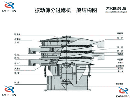 移動(dòng)式振動(dòng)篩結(jié)構(gòu)：防塵蓋，小束環(huán)，中框，底框，出料口，進(jìn)料口，沖孔板電機(jī)等。