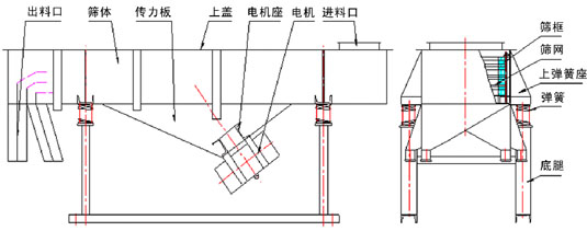 單層直線振動篩主要結(jié)構(gòu)：振動電機(jī)，傳力板，篩網(wǎng)，篩框，上彈簧座，彈簧等。