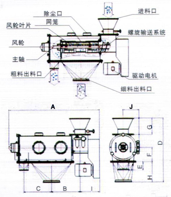 臥式氣流篩結構示意圖：除塵口，網籠，進料口，風輪，主軸，粗料出料口，驅動電機，細料出料口。