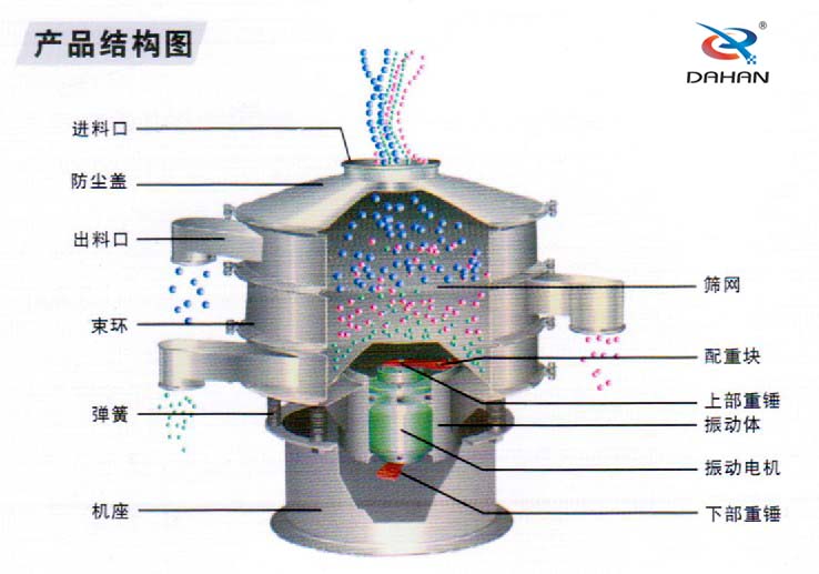 全不銹鋼振動篩結(jié)構(gòu)進(jìn)料口，束環(huán)，機座，篩網(wǎng)，配重塊，振動體，下部重錘，彈簧等。