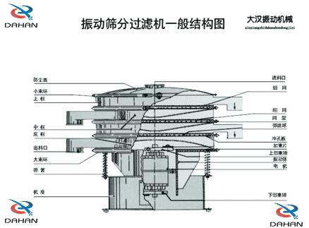 DH-800振動篩產(chǎn)品結(jié)構(gòu)：防塵蓋，小束環(huán)，上框，中框，底框，大束環(huán) ，機座，進料口，沖孔板等。