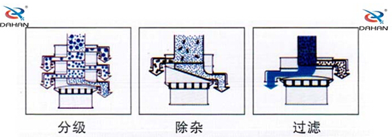 食品振動篩工作原理：物料進入篩體內(nèi)依靠振動電機的振動，促使篩網(wǎng)的篩分，并且實現(xiàn)物料在篩網(wǎng)上的分級作用。