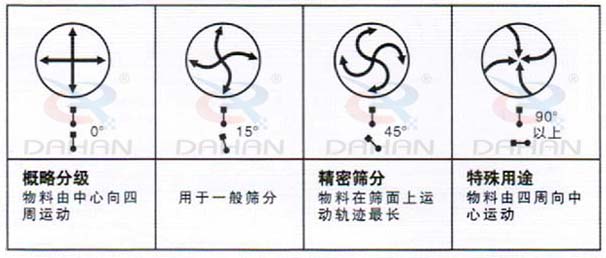 DH-800振動篩：概略分級：物料由中心向四周運動，用于一般篩分，精度篩分：物料在篩面上運動軌跡較長。特殊用途：物料有四周向中心運動。