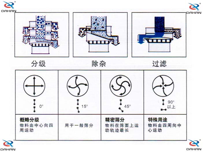 單層振動篩結(jié)構(gòu)原理圖：概略分級：物料由中心向四周運(yùn)動，用于一般篩分。精密篩分：物料在篩面上運(yùn)動軌跡較長，特殊用途：物料由四周向中心運(yùn)動。