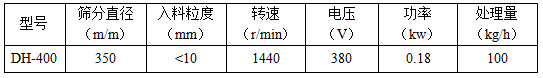 篩分直徑mm：350，入料粒度mm：<10轉(zhuǎn)速r/min：1440電壓V：380功率kw：0.18處理量kg/h：100