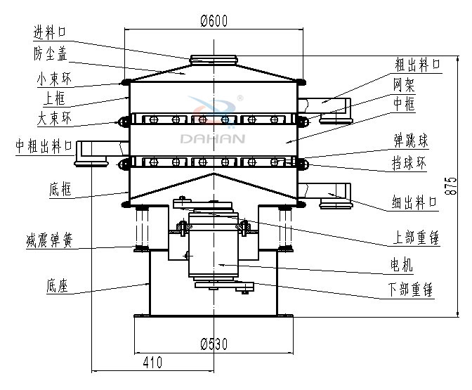 碳鋼振動(dòng)篩內(nèi)部結(jié)構(gòu)圖：進(jìn)料口，防塵蓋，小束環(huán)，中束環(huán)，減震，彈簧，底座，粗出口，網(wǎng)架，中框，彈跳球，擋球環(huán)，細(xì)出料口，上部重錘，電機(jī)，下部重錘等。