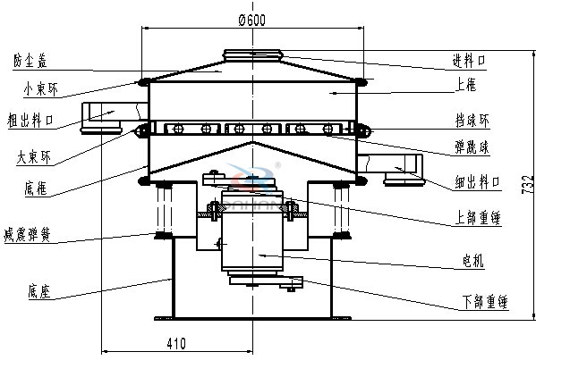 涂料振動篩內(nèi)部結(jié)構(gòu)：底框，粗出料口，細(xì)出料口，減震彈簧，防塵蓋，上框，擋球環(huán)，彈跳球，電機(jī)等。