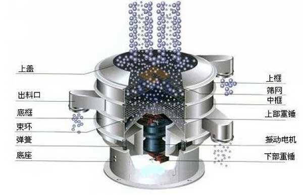 移動(dòng)式振動(dòng)篩的工作原理：物料從進(jìn)料口進(jìn)入篩箱體內(nèi)，利用振動(dòng)電機(jī)的振動(dòng)帶動(dòng)物料，在篩網(wǎng)上振動(dòng)分級(jí)，實(shí)現(xiàn)物料的篩分目的。