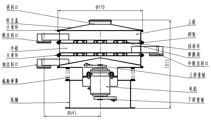 1000型全不銹鋼振動篩一般結構圖：進料口，粗出料口，底桶，細出料口電機，下部重錘等。