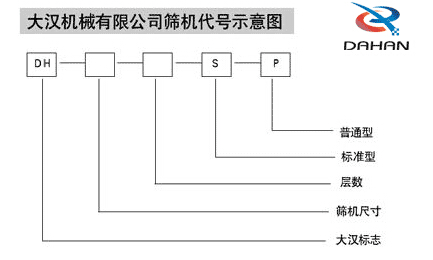 1000型全不銹鋼振動篩代號示意圖