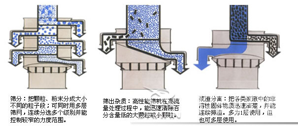 塑料防腐振動(dòng)篩：篩分：把顆粒，粉塵篩分成大小不同的粒子段，可同時(shí)用多層篩網(wǎng)，連續(xù)篩分選多個(gè)級(jí)別并能控制較窄的粒度范圍。篩出雜質(zhì)：高性能篩機(jī)在高流量處理過(guò)程中，能迅速清除百分含量低的大顆?；蛐☆w粒。漿渣分離：把各類漿液中的非溶性固體物質(zhì)迅速清楚，并能連續(xù)排渣，多為1層使用，但也可多層使用。