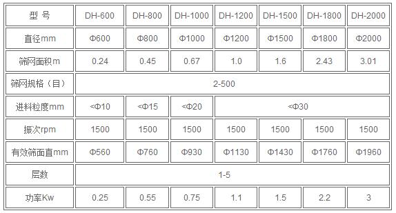 紅薯淀粉技術參數(shù):直徑mm：600-2000篩網(wǎng)規(guī)格：2-500進料粒度mm<10-<30有效篩面mm：560-1960