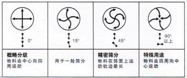 移動式旋振篩調(diào)整電機角度說明：概略分級：物料由中心向四周運動，用于一般篩分，精密篩分：物料在篩面上運動軌跡較長，特殊用途：物料有四周向中心運動。