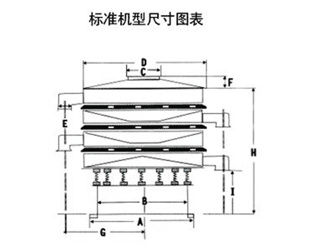 1200型振動(dòng)篩型號(hào)：DH-400--DH-1800篩分直徑（m/m）：350-1720