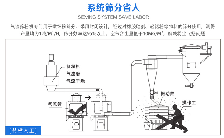 氣流篩粉機篩分效率可達95%以上，產量是普通振動篩的5-10倍或更高