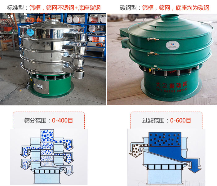 標準型和碳鋼型兩種材質(zhì)，篩分范圍：0-400目過濾范圍：0-600目。