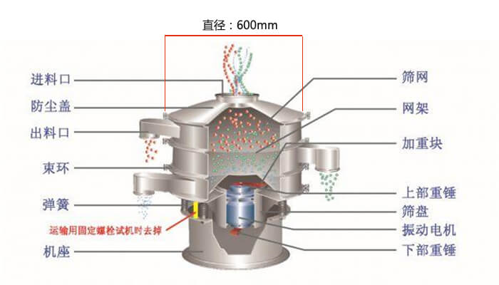 直徑600型振動篩結(jié)構(gòu)圖：防塵蓋，大束環(huán)，中框，網(wǎng)架，粗出料口，中框，擋球環(huán)，細(xì)出料口等。