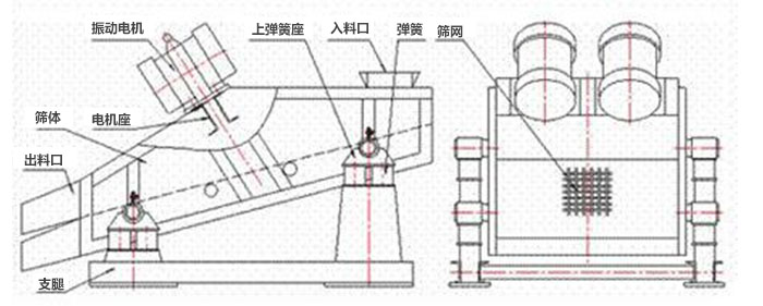 礦用振動篩結(jié)構(gòu)：彈簧，上彈簧，振動電機，電機座，篩網(wǎng)，出料口，直推等。