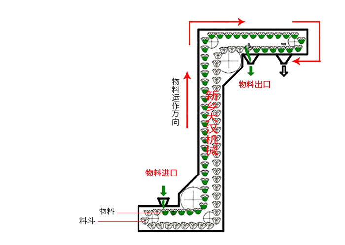 Z型斗式提升機(jī)輸送原理動(dòng)態(tài)圖。