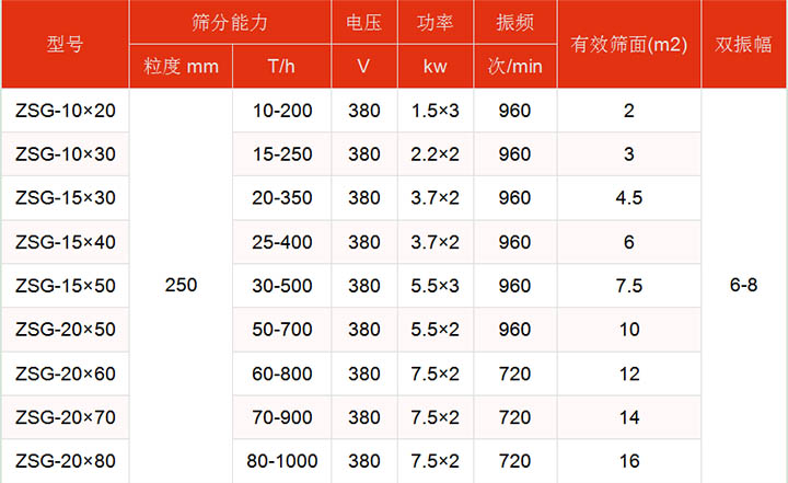 洗煤振動(dòng)篩技術(shù)參數(shù)主要展示：有效篩面2-16㎡，功率：1.5-7.5kw篩分能力t/h10-1000.