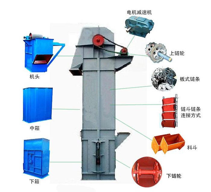 Ne斗式提升機(jī)主要結(jié)構(gòu)有：電機(jī)減速機(jī)，上鏈輪，板式鏈條，料斗，下鏈輪等。