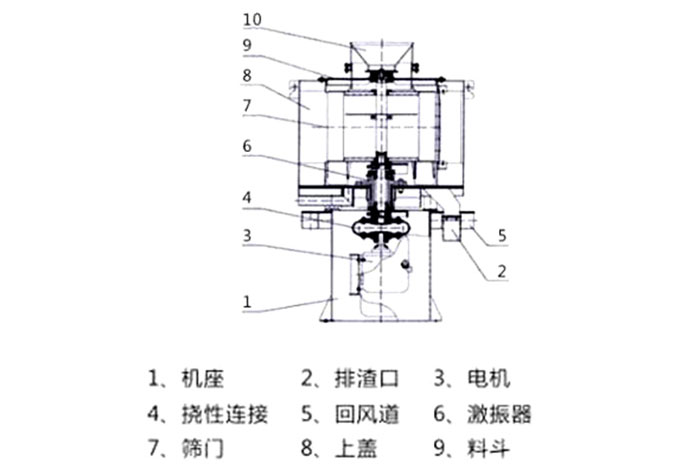 氣流篩結(jié)構(gòu)：1：機(jī)座2：排渣口3：電機(jī)5：回風(fēng)道8：上蓋。