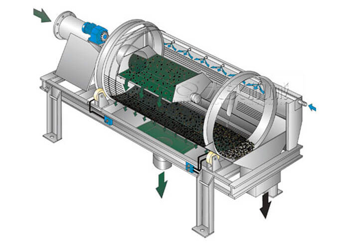 滾筒篩分機(jī)工作原理滾筒篩分機(jī)在圓柱形滾筒篩，滾動的作用下實現(xiàn)物料的分級目的。