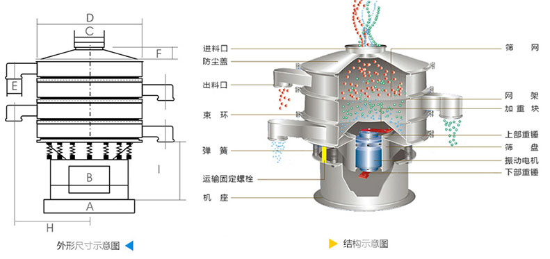 結(jié)構(gòu)：進(jìn)料口，防塵蓋，上框，網(wǎng)架，小束環(huán)，粗出料口，大束環(huán)，減振彈簧，電機(jī)，下部重錘，高框等。