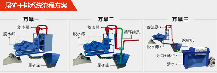 礦用脫水篩在尾礦干排系統(tǒng)中的流程方案1，旋流器，脫水篩，尾礦庫。2，旋流器，脫水篩，尾礦庫，循環(huán)抽漿3，旋流器，濃密機，脫水篩，板框壓濾機，清水。