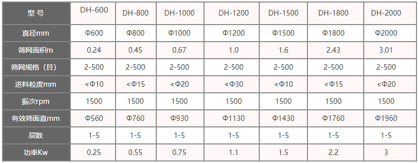 功率kw：0.25-3，層數(shù)：1-5層，有效篩面直徑mm：560-1960