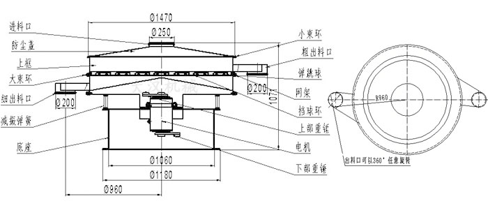 食品振動(dòng)篩結(jié)構(gòu)圖：進(jìn)料口，防塵蓋，大束環(huán)，細(xì)出料口，減振彈簧，底座，網(wǎng)架，擋球環(huán)，彈跳球，粗出料口等。