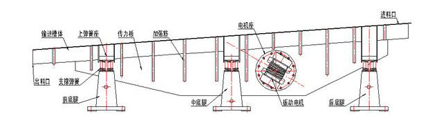 振動(dòng)輸送機(jī)主要由槽體、槽架、底架、主振簧、導(dǎo)向板、隔振簧、驅(qū)動(dòng)裝置及進(jìn)出料口等組成。