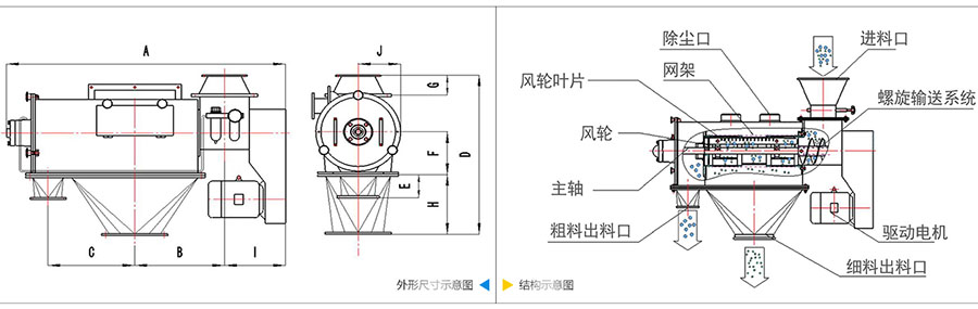 氣旋篩分機結(jié)構(gòu)：除塵口，網(wǎng)籠，風輪葉片，風輪，主軸，粗料出料口，進料口，螺旋輸送系統(tǒng)，驅(qū)動電機等。