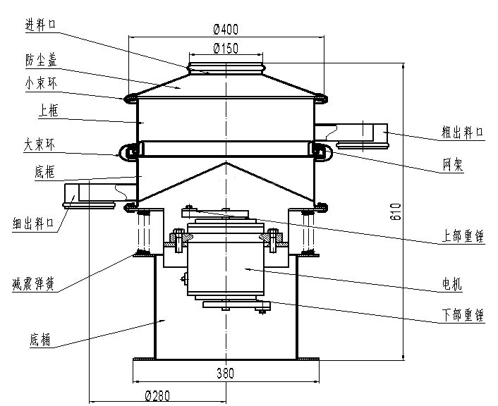 進料口，防塵蓋，小束環(huán)，上框，大束環(huán)，粗出料口，大束環(huán)，細出料口，減震彈簧，底桶，電機，上部重錘，下部重錘，網(wǎng)架。