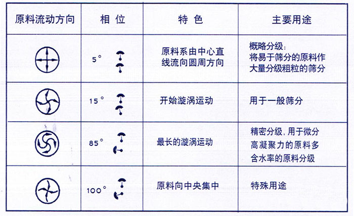 移動式旋振篩概略分級：物料由中心向四周運動，用于一般篩分，精密篩分：物料在篩面上運動軌跡較長，特殊用途：物料有四周向中心運動。