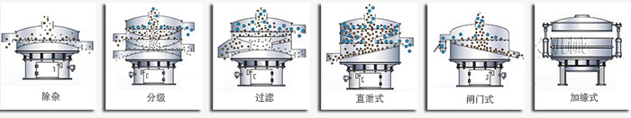 醫(yī)藥振動(dòng)篩篩分功能有：除雜，分級(jí)，過(guò)濾，直泄式，閘門(mén)式，加緣式等多種可定制結(jié)構(gòu)。