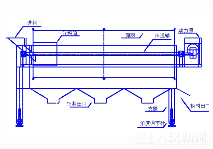 滾筒篩篩沙機結(jié)構(gòu)組成：進料口，分料筒，篩網(wǎng)，傳送軸，動力源，細料出口支腿，角度調(diào)節(jié)桿，粗料出口。