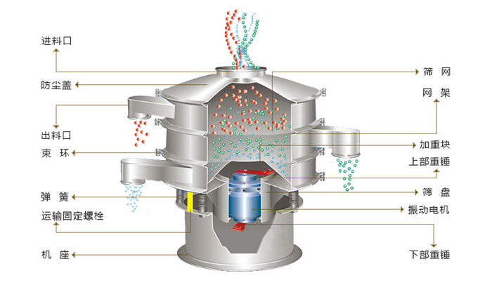 旋振篩結(jié)構(gòu)：進(jìn)料口，防塵蓋，出料口，束環(huán)，彈簧，網(wǎng)架，篩網(wǎng)，加重塊，篩盤，振動電機(jī)，下部重錘。