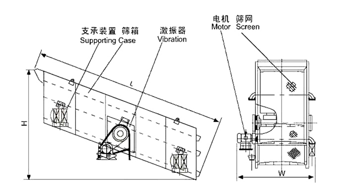 礦用振動篩結(jié)構(gòu)：支撐裝置，篩箱，激振器，電機，篩網(wǎng)等。