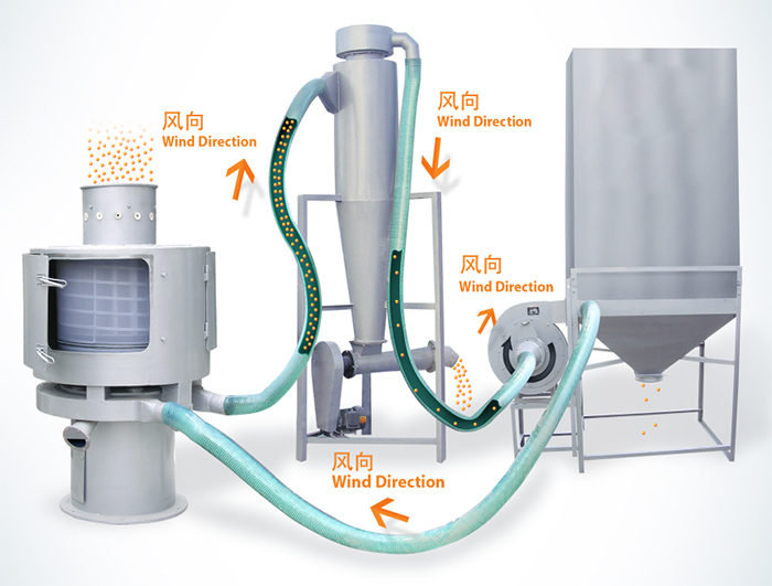 氣流篩篩分順序：物料進(jìn)入氣流篩進(jìn)料口通過風(fēng)向傳送到另一個(gè)配套設(shè)備中進(jìn)行最后進(jìn)行收集。