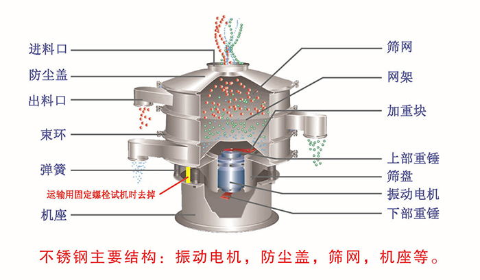 網(wǎng)架，篩網(wǎng)，機(jī)座，出料口，防塵蓋，篩盤等。