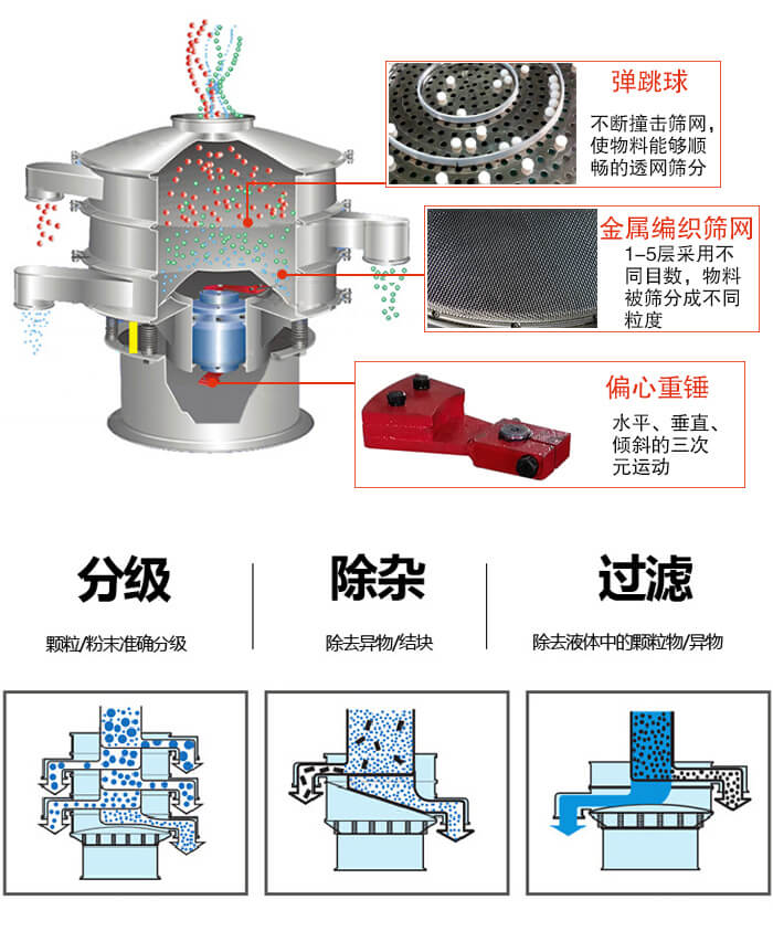 食品振動(dòng)篩利用振動(dòng)電機(jī)作為振動(dòng)源進(jìn)行振動(dòng)，并且實(shí)現(xiàn)物料的篩分目的。