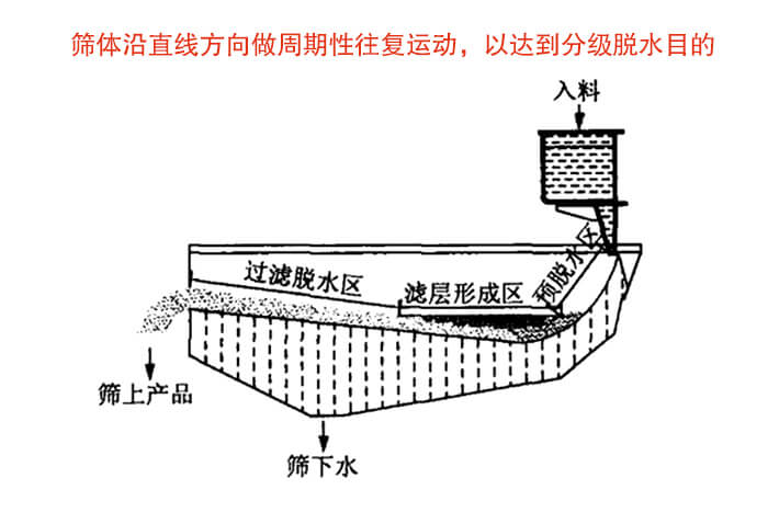 礦用脫水篩物料篩分流程物料從入料口進入經(jīng)過預(yù)脫水區(qū)，濾層形成區(qū)，過濾脫水區(qū)然后產(chǎn)生篩上物于篩下物。