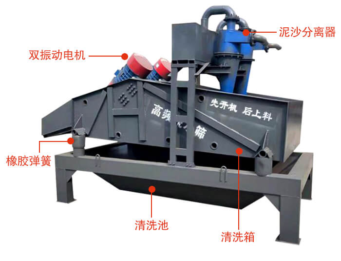 礦用脫水篩主要結(jié)構(gòu)：雙振動電機，橡膠彈簧，泥沙分離器清洗池，清洗箱。