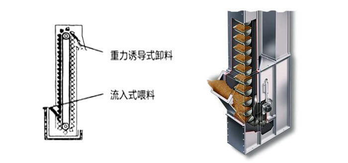 ne斗式提升機(jī)運(yùn)作方式和投料方法。